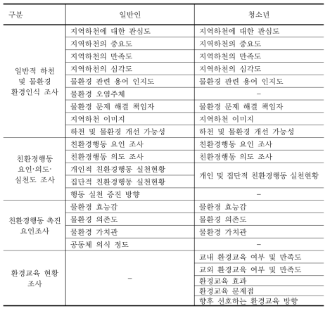 설문조사 문항 구조