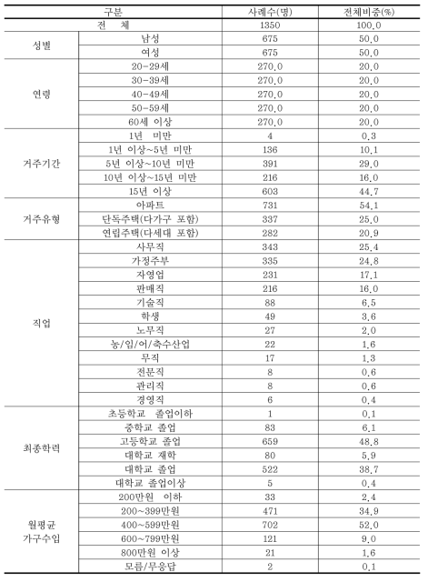 일반인 설문조사 응답자 특성