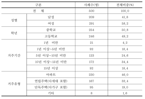 청소년 설문조사 응답자 특성