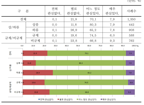 지역하천에 대한 관심도