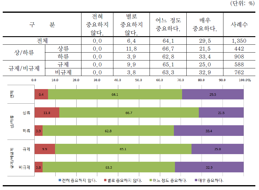 지역하천의 중요도