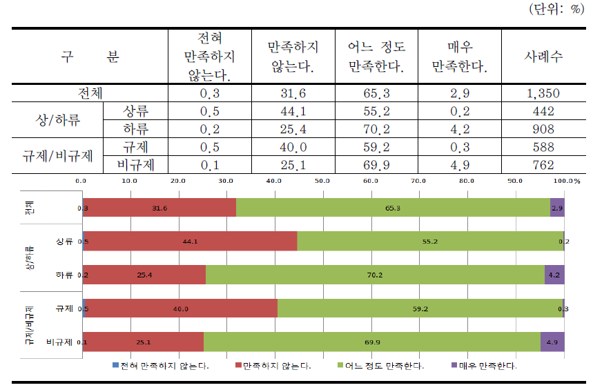 지역하천 만족도