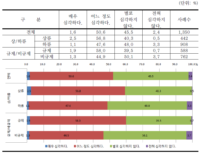 지역하천의 환경문제의 심각도