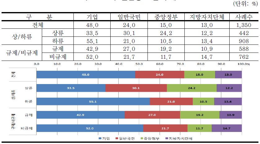 물환경 오염 주체