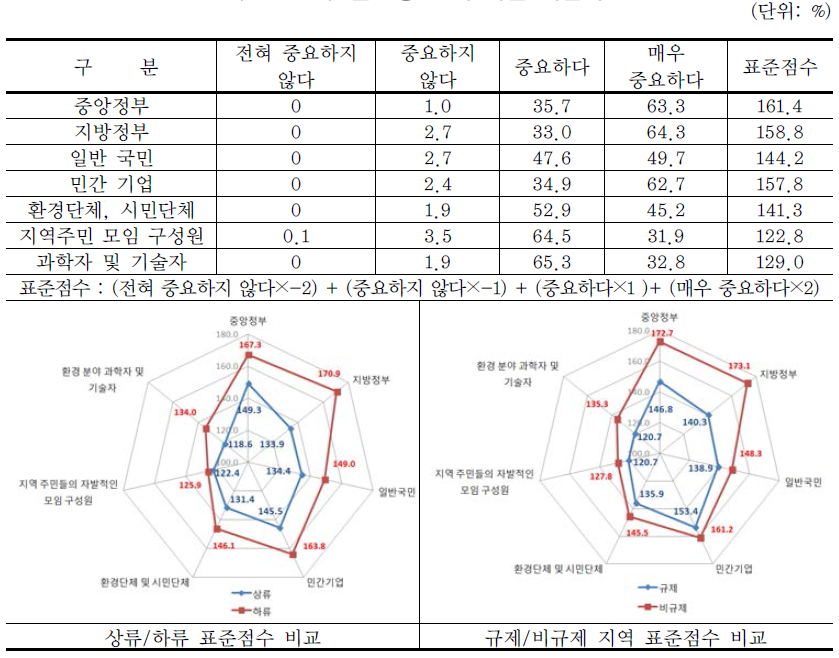 물환경 문제 해결 책임자