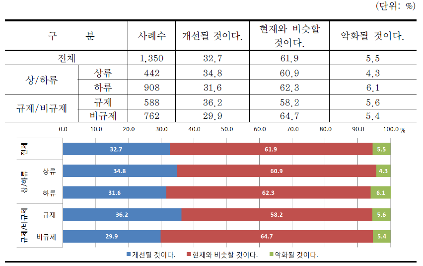 하천 및 물환경 개선 가능성