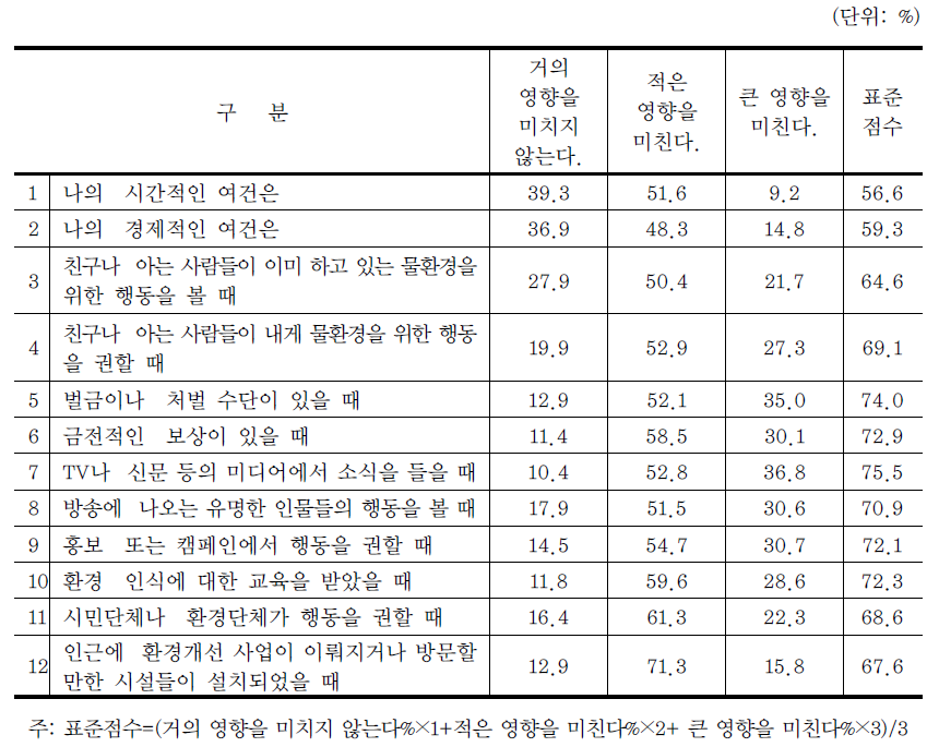 친환경행동 요인 조사 결과