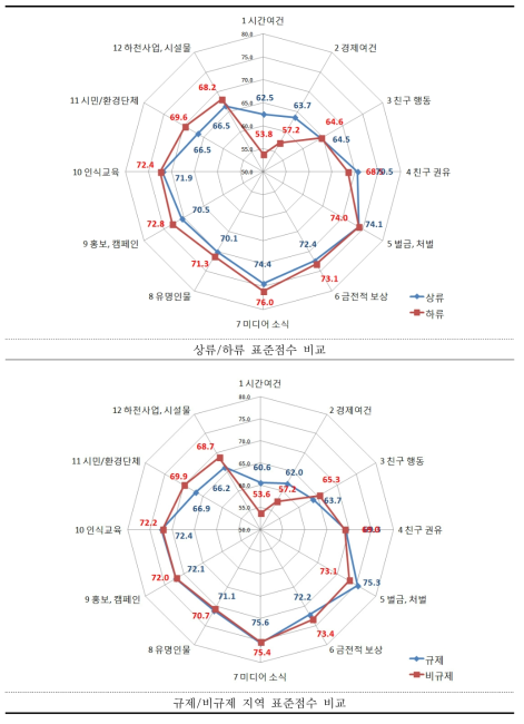 친환경행동 요인 조사 결과(계속)