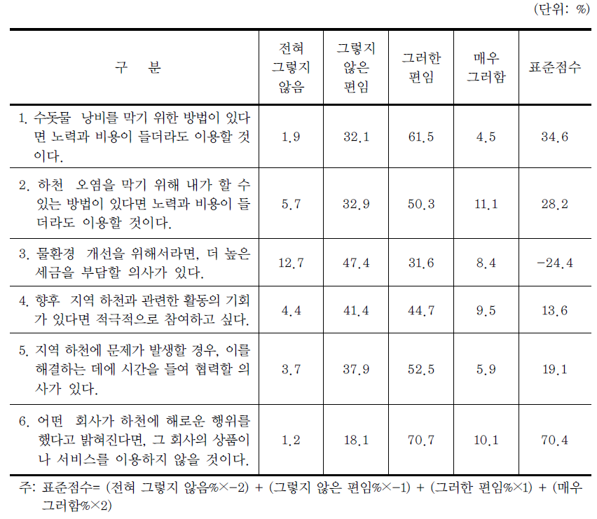 친환경행동의도 조사