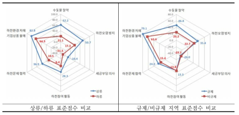 친환경행동의도 조사(계속)