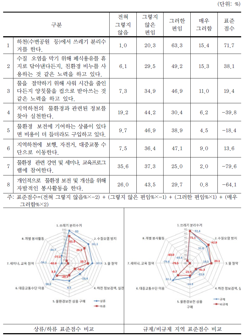 미시적 친환경행동 실천 현황