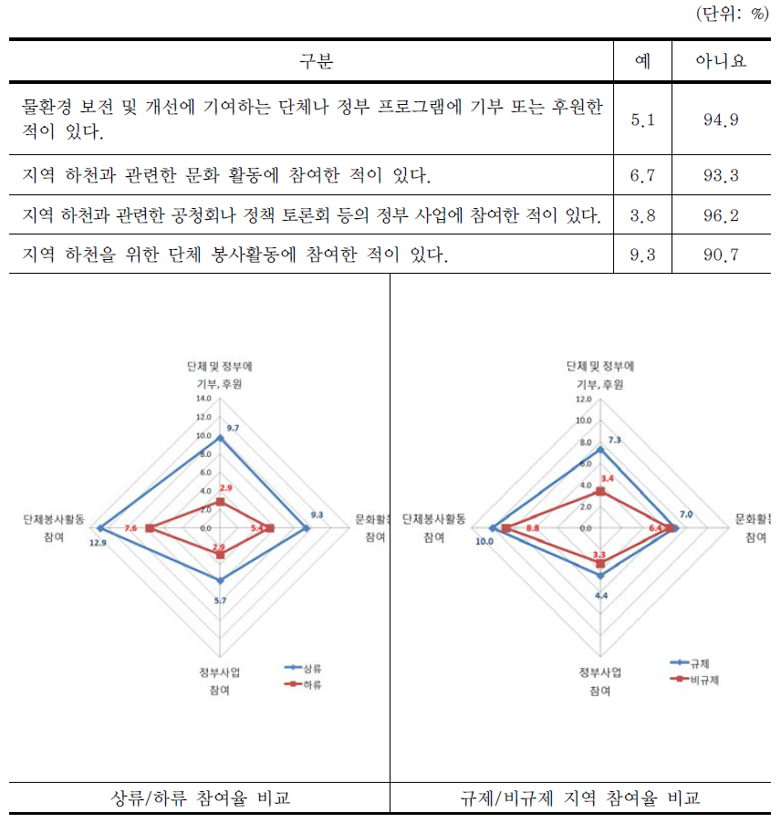 참여적 친환경행동 현황