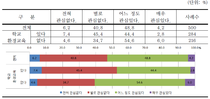 지역하천의 관심도