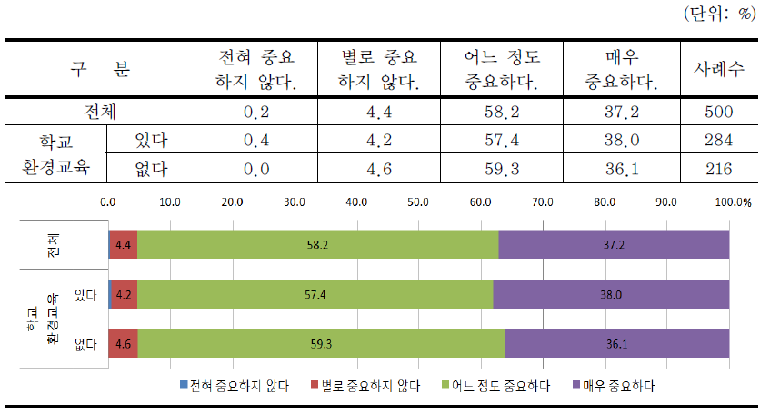 지역하천의 중요도