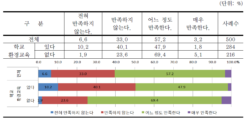 지역하천 환경의 만족도