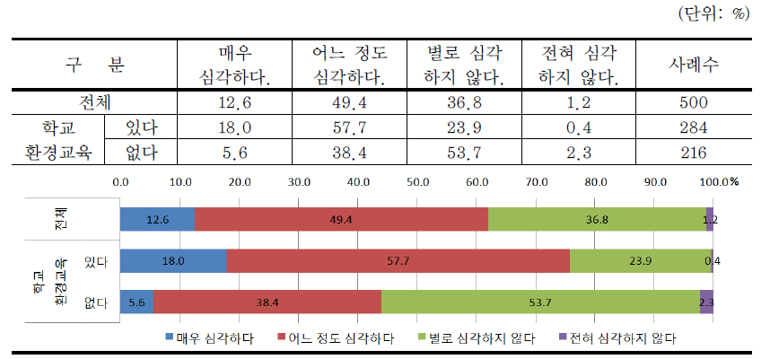 지역하천 환경문제에 대한 심각성