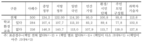 물환경 문제 해결 책임자(표준점수)