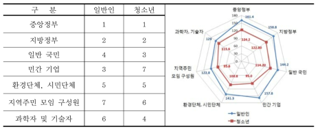 물환경 문제 해결 책임자 순위비교(표준점수)