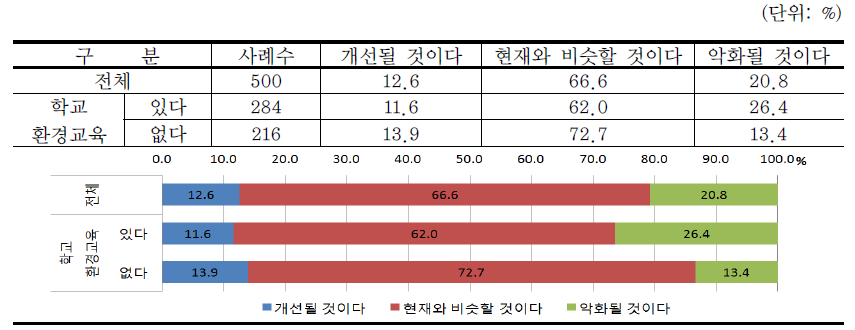 하천 및 물환경 개선 가능성