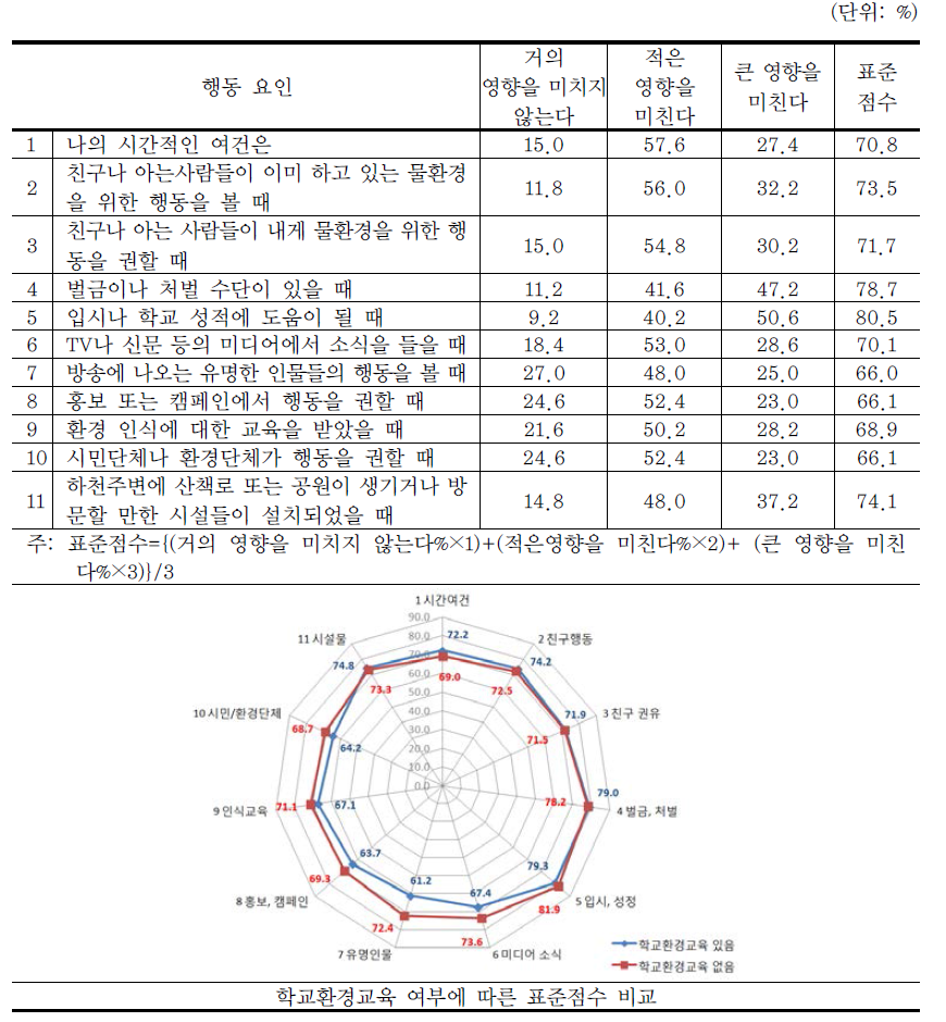 친환경행동 요인