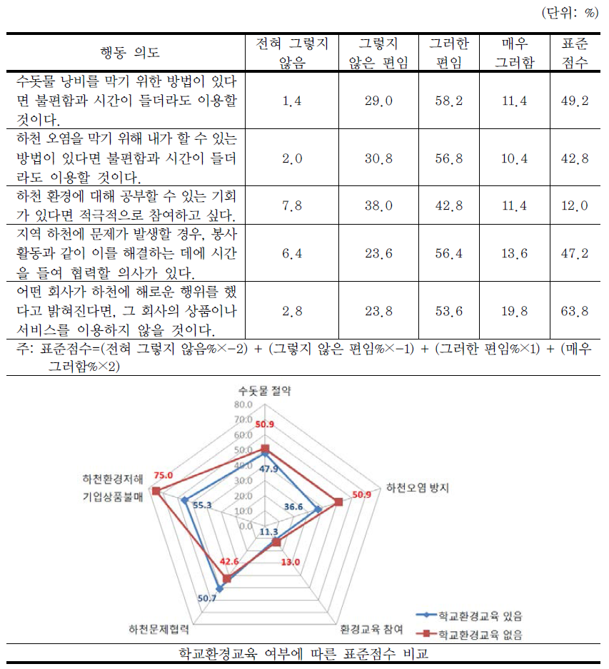 친환경행동의도