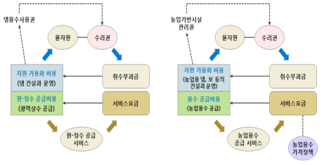 수리권체계 조정 및 개편 추진 방안