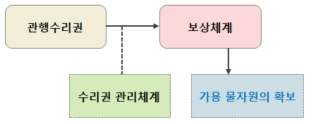 관행수리권 양도 보상체계