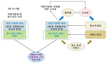 Grid 구축에 따른 지불체계