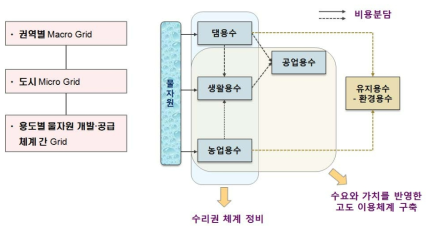 물자원 개발･이용체계 연계