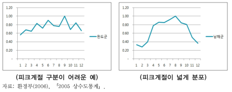 계절수요의 지역적 특성 분석(피크계절 형태 구분)