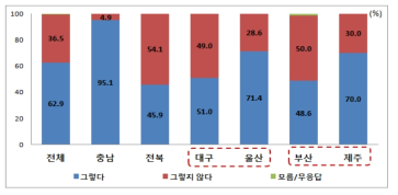 계절요금제에 대한 반응성