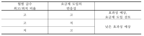 계절요금제 도입 분석