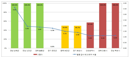 급수 비율 및 반응성 그룹별 상･하위 3개 지역