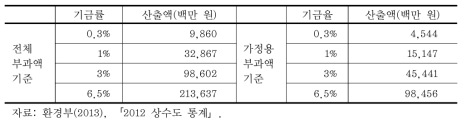 사회적 물기금 규모 추계(2012년 부과액 기준)