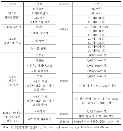 절수형 양변기 등 물소비 관련 제품의 환경마크 인증기준