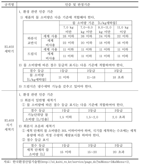 세탁기, 식기세척기의 환경마크 인증기준