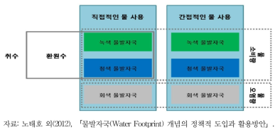 물발자국 요소