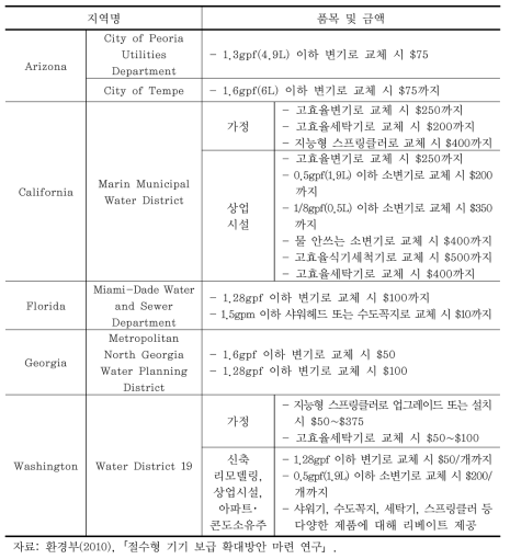 미국의 리베이트 품목 및 금액