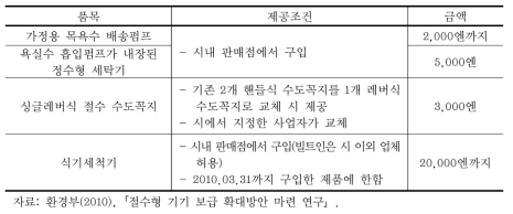 일본 마쓰야마市의 보조금 지급품목 및 금액