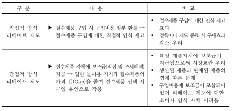 직접적･간접적 방식 리베이트 제도 비교