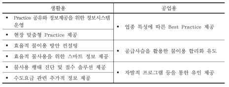 사용자 집단에 따른 Practice 공유 및 정보제공