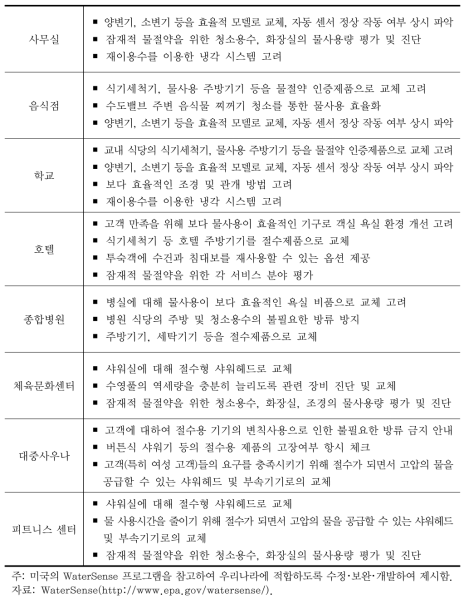 부문별 물절약 행동 항목(To Do List)(예시)