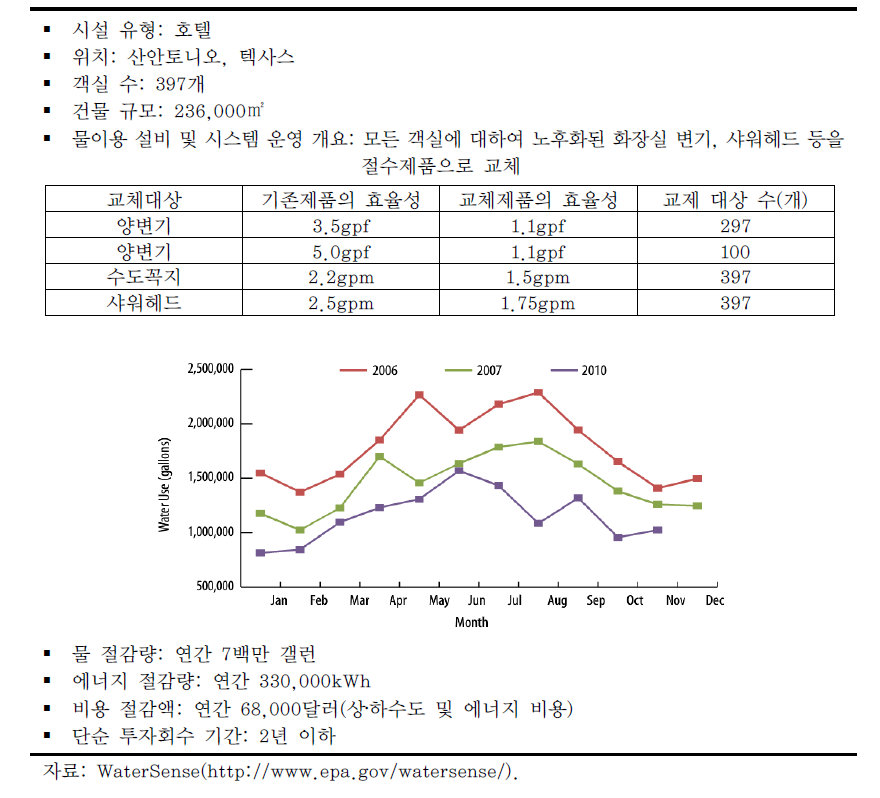 현장 또는 시설에서의 합리화 실례(Practice) 정보 제공 사례 (미국 WaterSense)