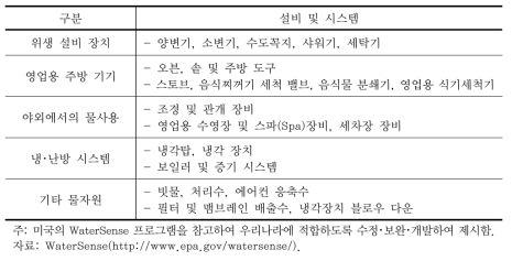 최적관리사례(Best Management Practices) 해당 설비･시스템(예시)