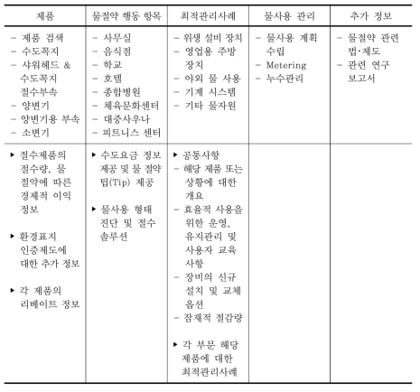 Practice 공유와 정보제공을 위한 정보시스템 내용(예시)