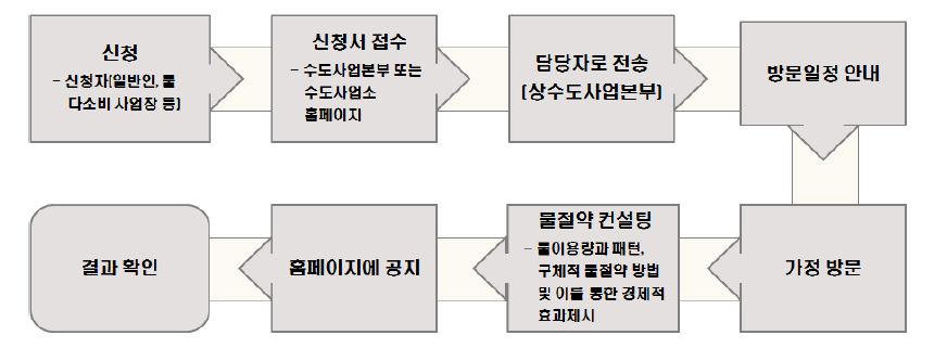 효율적 물이용 방안 컨설팅 프로그램 신청절차(예시)