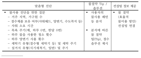 물사용 진단 프로그램(예시)