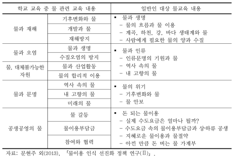 학교교육 및 일반인 대상 물 관련 교육 내용(안)