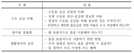 효율적 물이용 인식제고 교육 프로그램 내용(예시)