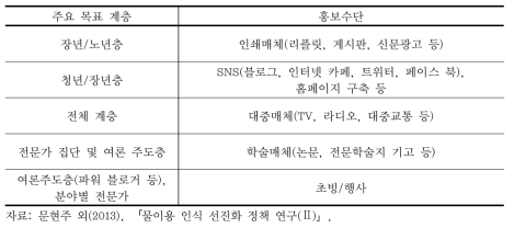 계층별 홍보수단(예시)